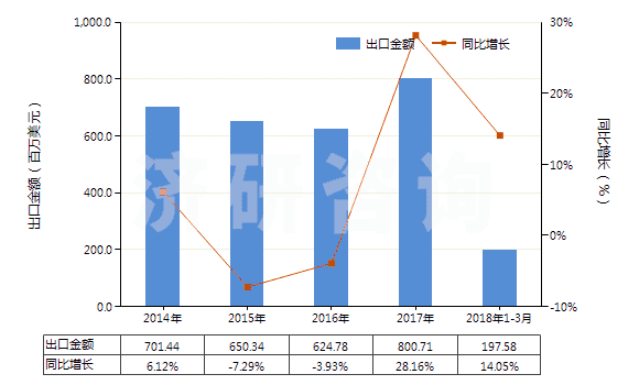 2014-2018年3月中國(guó)初級(jí)形狀的聚碳酸酯(HS39074000)出口總額及增速統(tǒng)計(jì)